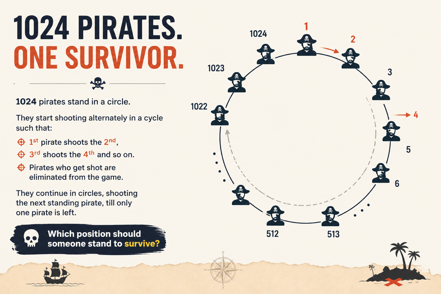 A Maths Puzzle About Pirates Shooting In A Circle🏴‍☠️ 🪎