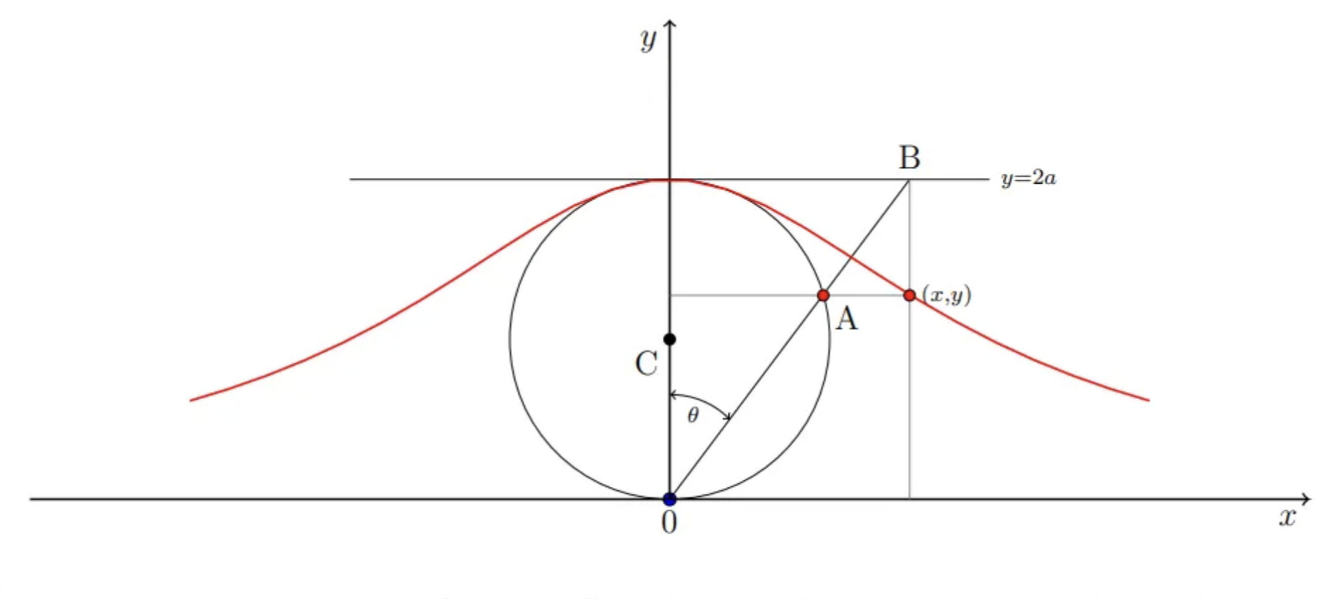 What’s the Area between the Curve and the x-axis?