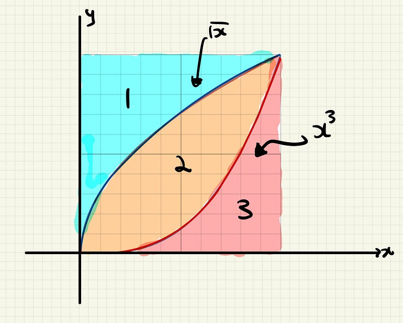 Can you find the 3 Areas? 🟦🟧🟥